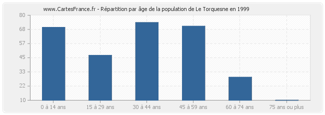Répartition par âge de la population de Le Torquesne en 1999